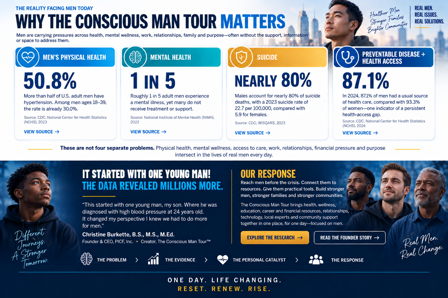 Why The Conscious Man Tour matters: research on men’s physical health, mental health, suicide, and healthcare access, followed by the founder’s personal catalyst and the Tour response